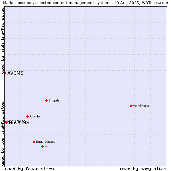 Market position of HostCMS vs. AVCMS vs. SX CMS