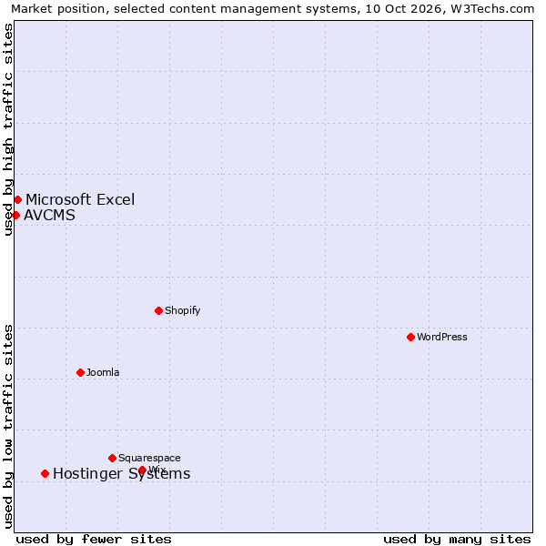 Market position of Hostinger Systems vs. Microsoft Excel vs. AVCMS
