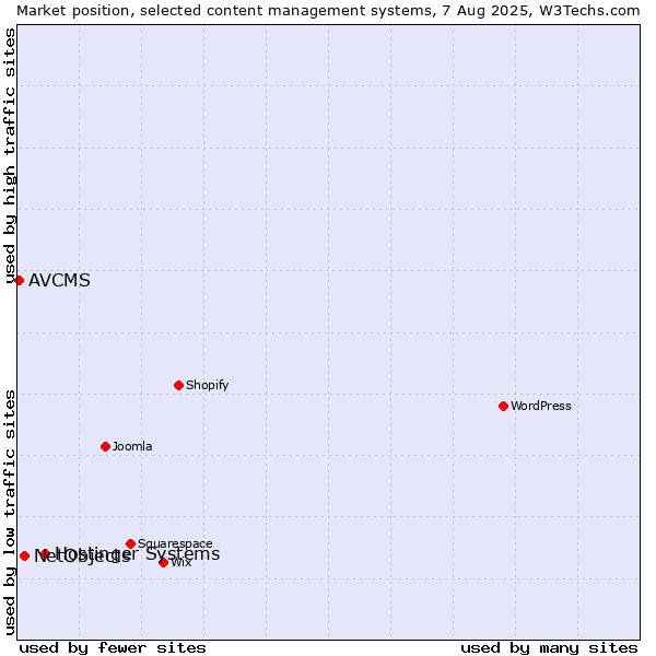 Market position of Hostinger Systems vs. NetObjects vs. AVCMS