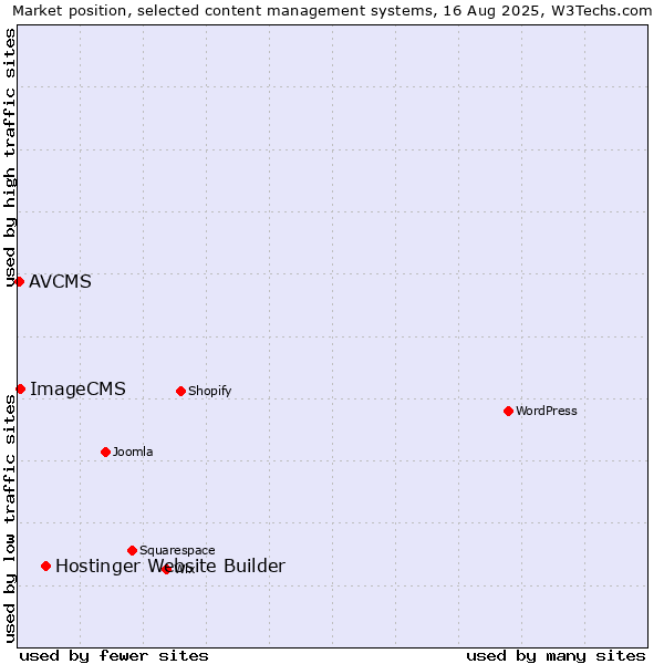 Market position of Hostinger Website Builder vs. ImageCMS vs. AVCMS