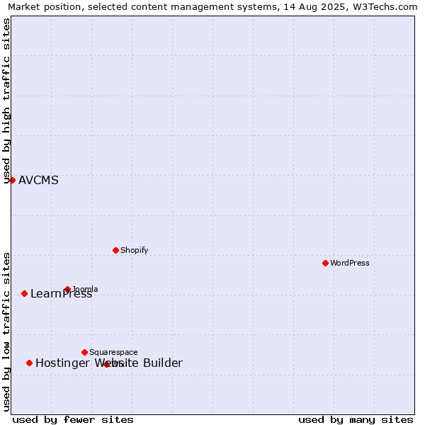 Market position of Hostinger Website Builder vs. LearnPress vs. AVCMS