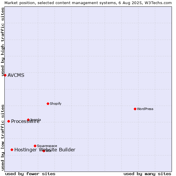 Market position of Hostinger Website Builder vs. ProcessWire vs. AVCMS