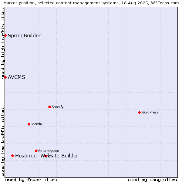 Market position of Hostinger Website Builder vs. SpringBuilder vs. AVCMS