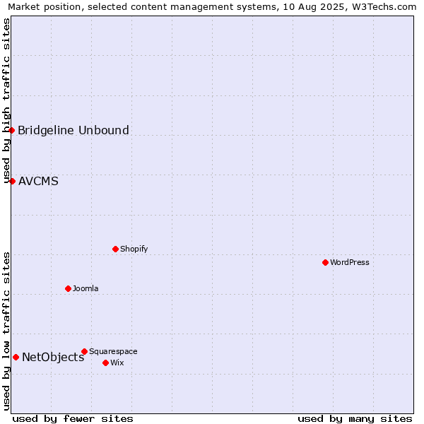 Market position of NetObjects vs. AVCMS vs. Bridgeline Unbound