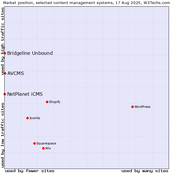 Market position of AVCMS vs. NetPlanet iCMS vs. Bridgeline Unbound