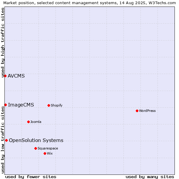 Market position of OpenSolution Systems vs. ImageCMS vs. AVCMS