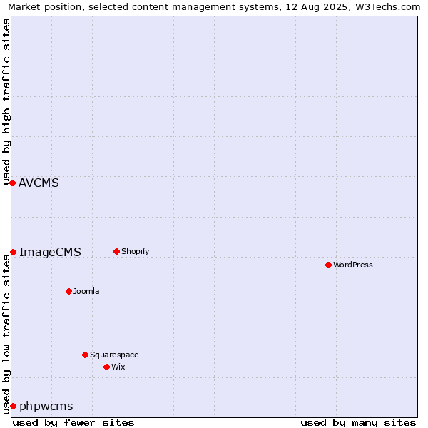 Market position of phpwcms vs. ImageCMS vs. AVCMS