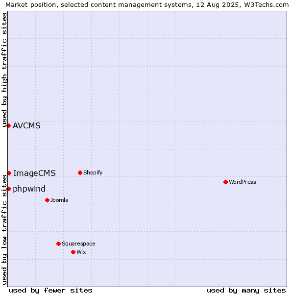 Market position of ImageCMS vs. AVCMS vs. phpwind