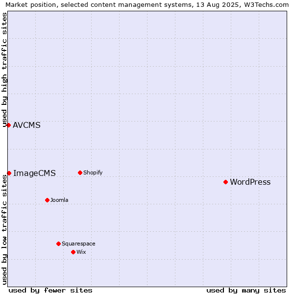 Market position of WordPress vs. ImageCMS vs. AVCMS