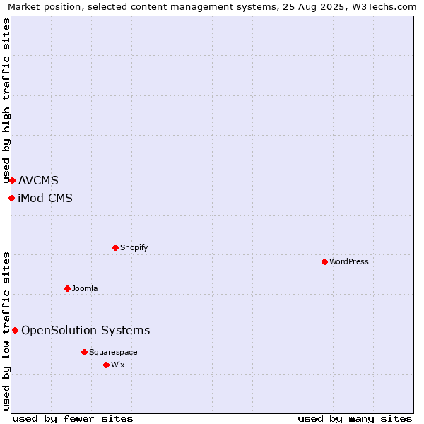 Market position of OpenSolution Systems vs. AVCMS vs. iMod CMS
