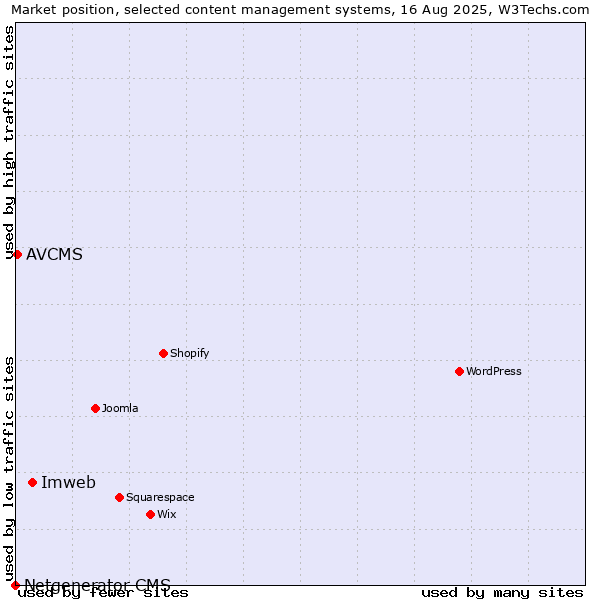 Market position of Imweb vs. AVCMS vs. Netgenerator CMS