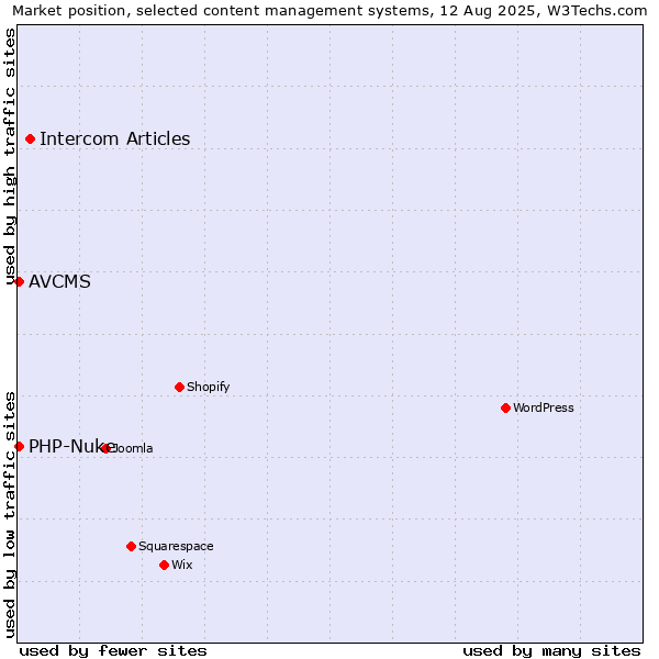 Market position of Intercom Articles vs. PHP-Nuke vs. AVCMS