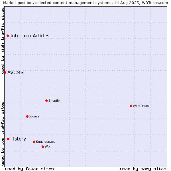 Market position of Tistory vs. Intercom Articles vs. AVCMS
