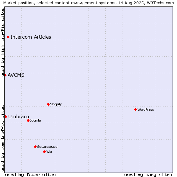 Market position of Intercom Articles vs. Umbraco vs. AVCMS