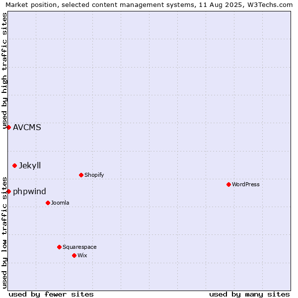 Market position of Jekyll vs. AVCMS vs. phpwind