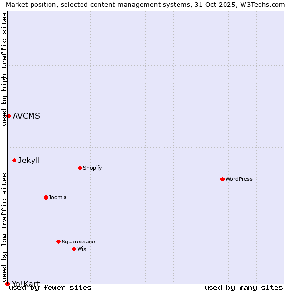 Market position of Jekyll vs. AVCMS vs. Yo!Kart
