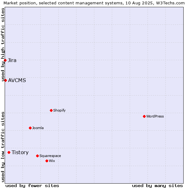 Market position of Tistory vs. AVCMS vs. Jira