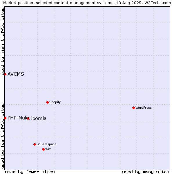 Market position of Joomla vs. PHP-Nuke vs. AVCMS