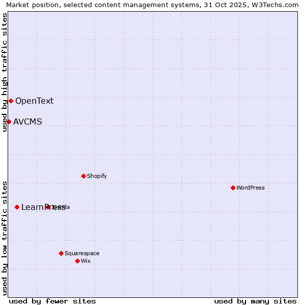 Market position of LearnPress vs. OpenText vs. AVCMS