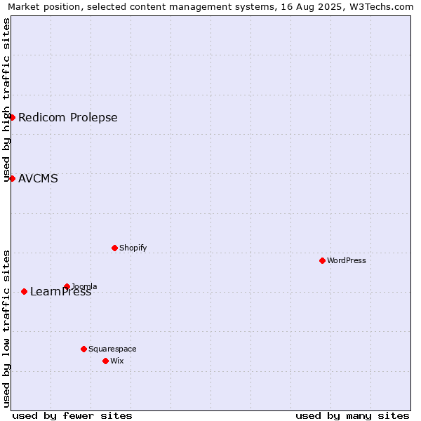 Market position of LearnPress vs. Redicom Prolepse vs. AVCMS