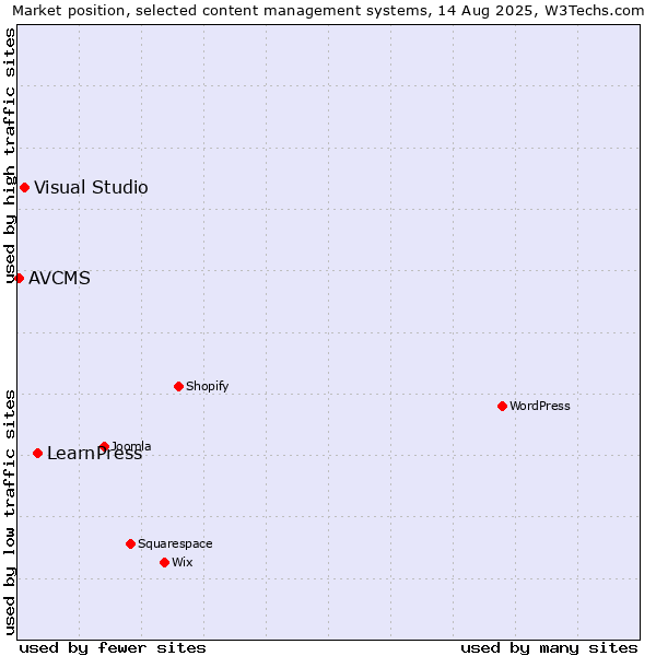 Market position of LearnPress vs. Visual Studio vs. AVCMS