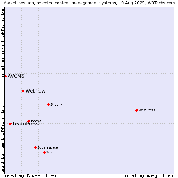 Market position of Webflow vs. LearnPress vs. AVCMS