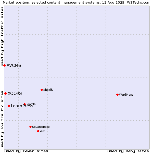 Market position of LearnPress vs. XOOPS vs. AVCMS