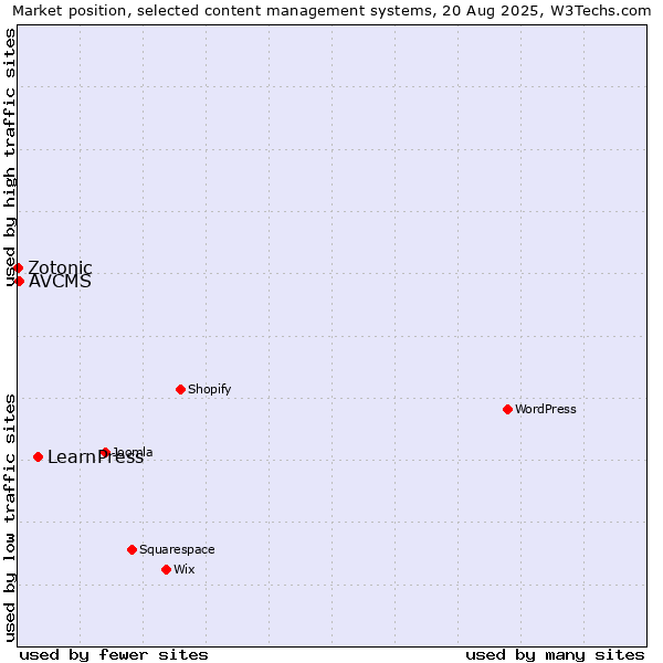 Market position of LearnPress vs. AVCMS vs. Zotonic