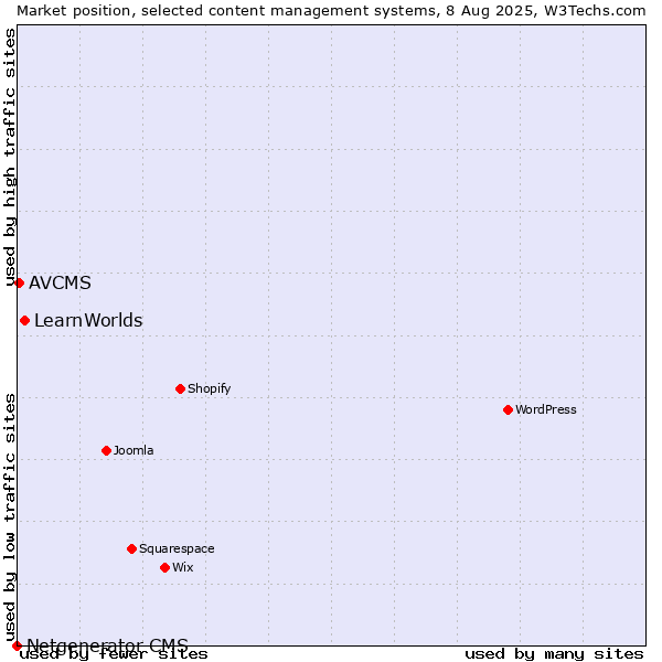 Market position of LearnWorlds vs. AVCMS vs. Netgenerator CMS