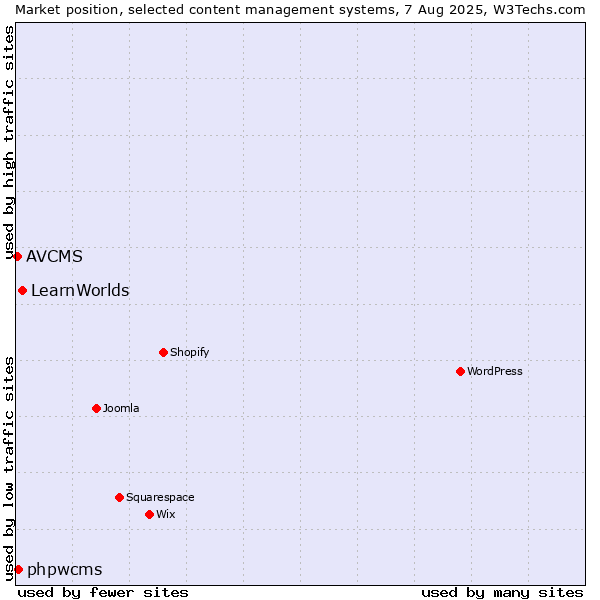 Market position of LearnWorlds vs. phpwcms vs. AVCMS