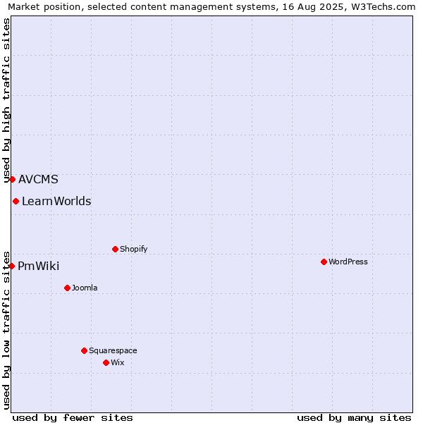 Market position of LearnWorlds vs. AVCMS vs. PmWiki