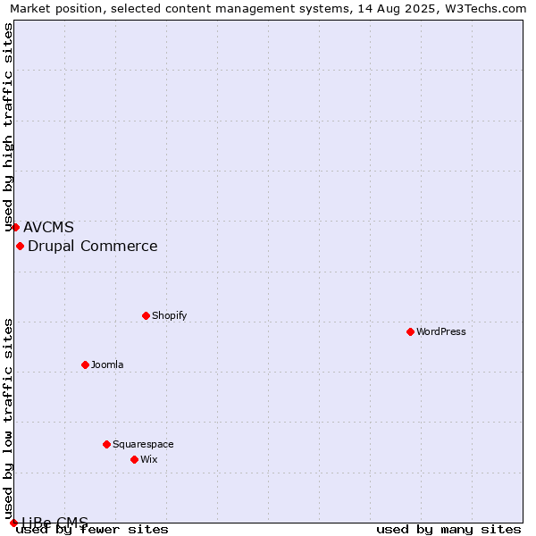 Market position of Drupal Commerce vs. AVCMS vs. LiBe CMS