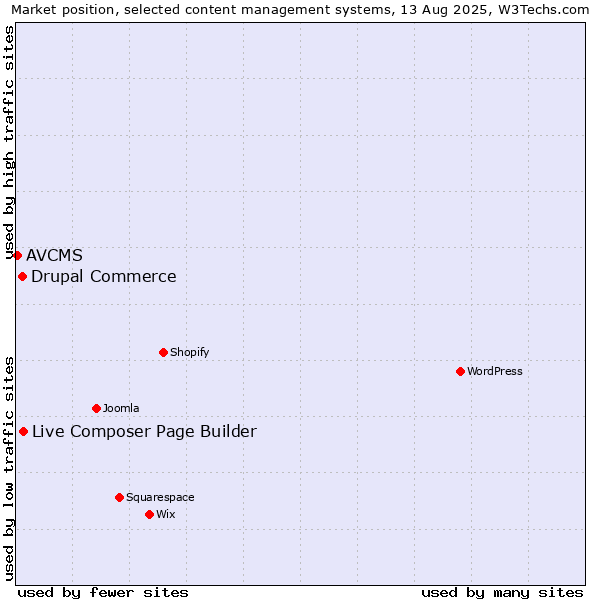 Market position of Live Composer Page Builder vs. Drupal Commerce vs. AVCMS