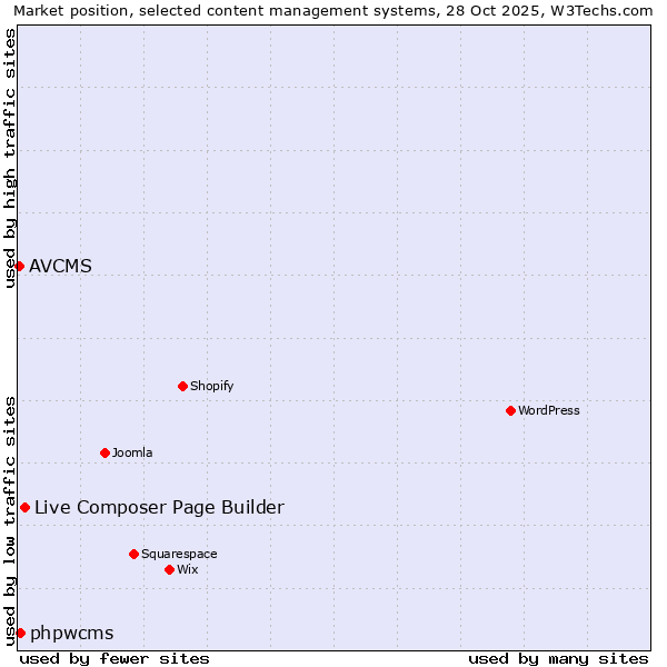 Market position of Live Composer Page Builder vs. phpwcms vs. AVCMS