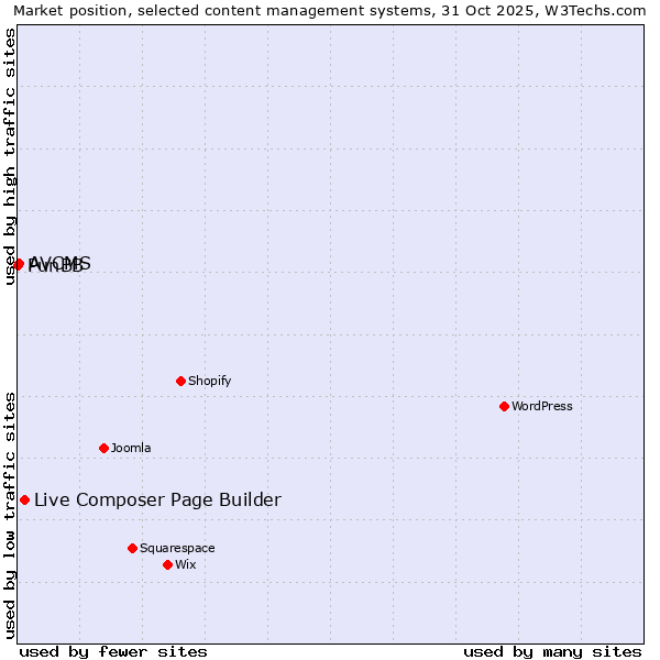 Market position of Live Composer Page Builder vs. AVCMS vs. PunBB