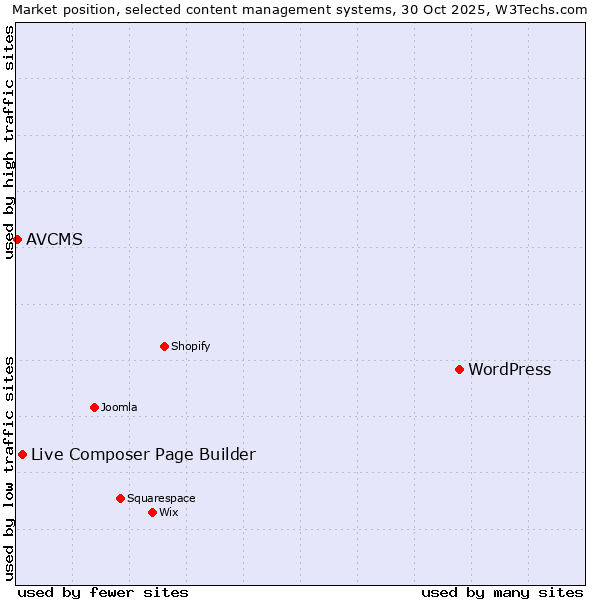 Market position of WordPress vs. Live Composer Page Builder vs. AVCMS