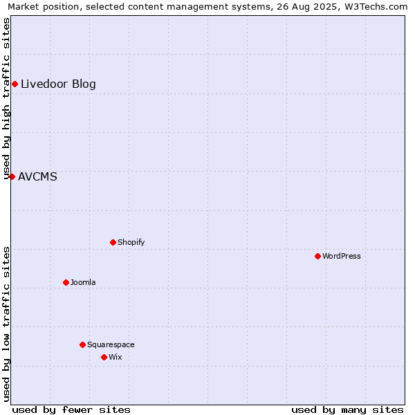 Market position of Livedoor Blog vs. AVCMS