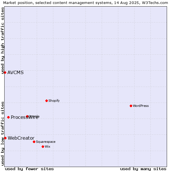 Market position of ProcessWire vs. WebCreator vs. AVCMS