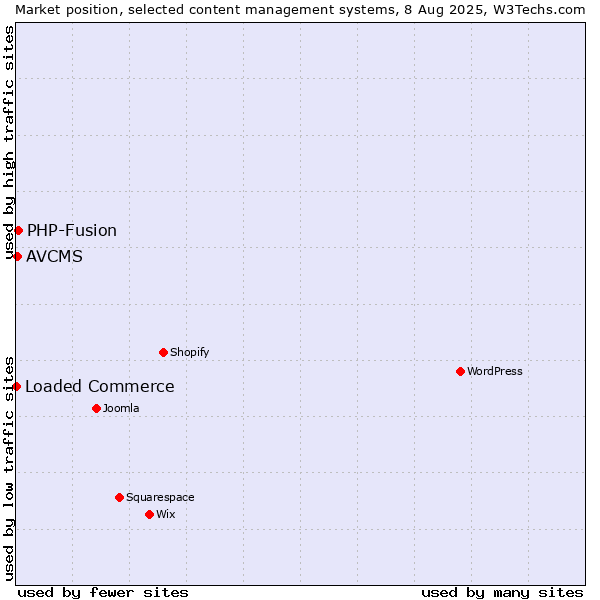 Market position of PHP-Fusion vs. AVCMS vs. Loaded Commerce
