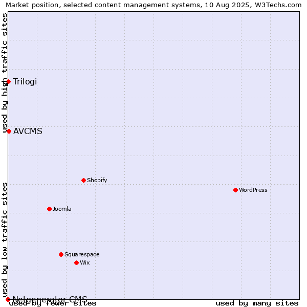 Market position of AVCMS vs. Trilogi vs. Netgenerator CMS