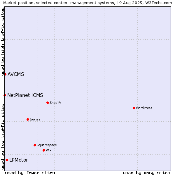 Market position of LPMotor vs. AVCMS vs. NetPlanet iCMS