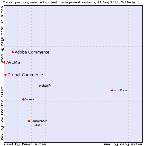 Market position of Adobe Commerce vs. Drupal Commerce vs. AVCMS