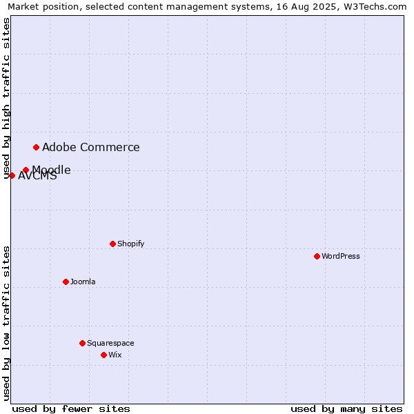 Market position of Adobe Commerce vs. Moodle vs. AVCMS