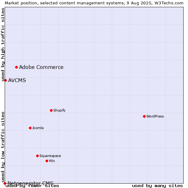 Market position of Adobe Commerce vs. AVCMS vs. Netgenerator CMS