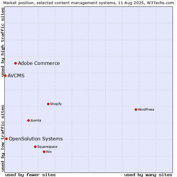 Market position of Adobe Commerce vs. OpenSolution Systems vs. AVCMS