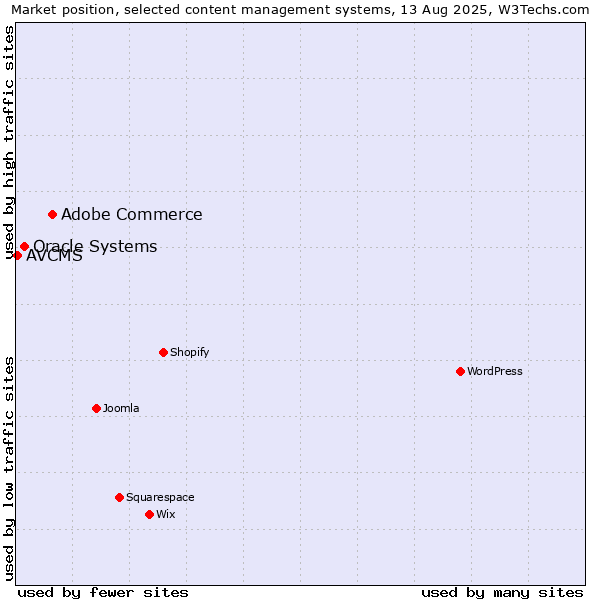 Market position of Adobe Commerce vs. Oracle Systems vs. AVCMS