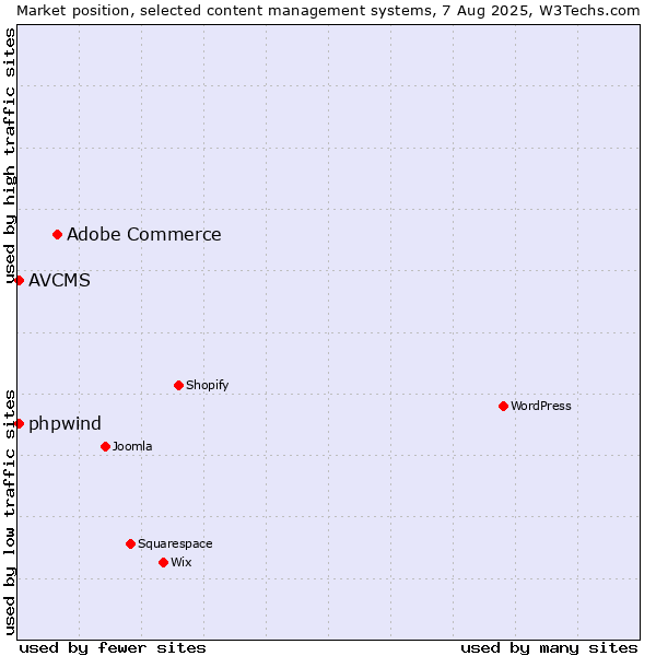 Market position of Adobe Commerce vs. AVCMS vs. phpwind