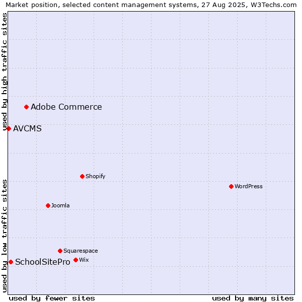 Market position of Adobe Commerce vs. SchoolSitePro vs. AVCMS