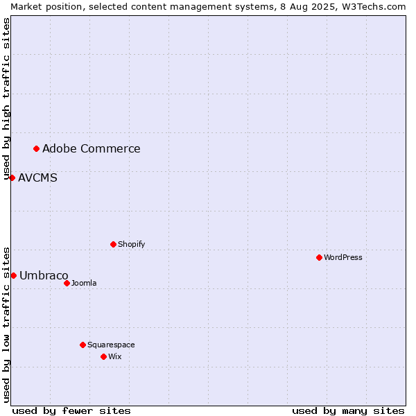 Market position of Adobe Commerce vs. Umbraco vs. AVCMS