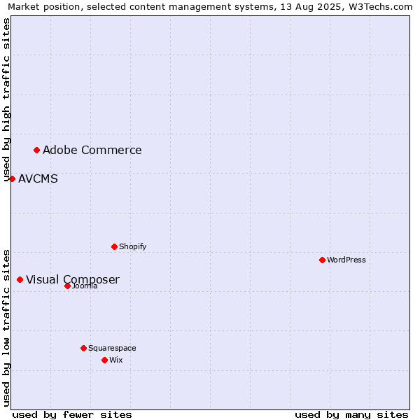 Market position of Adobe Commerce vs. Visual Composer vs. AVCMS